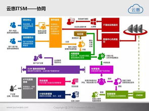 云惠ITSM 2.0 驅(qū)動未來，構(gòu)建智能化IT運(yùn)營新范式